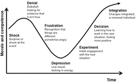 The change curve